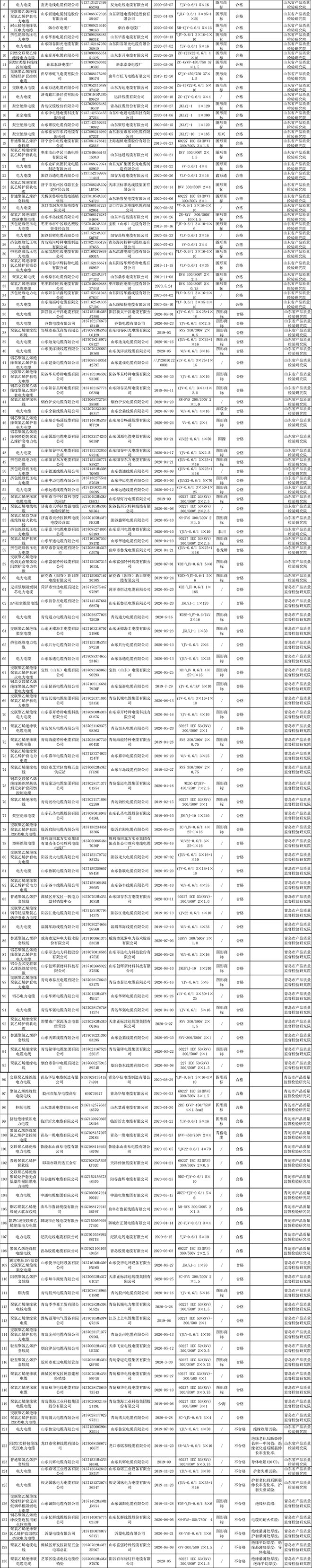 山东2020年电线电缆产品质量省级监督抽查结果汇总表 山东2020年电线电缆产品质量省级监督抽查结果汇总表