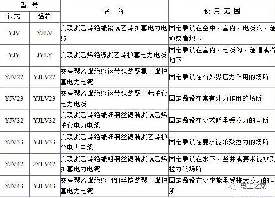 YJV、YJV22、YJV32、YJV42、YJV43、YJLV、YJLV22、YJLV32等电缆规格型号表